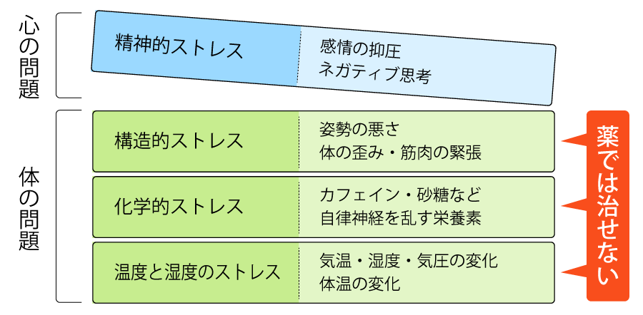 つらい自律神経失調症に関わる４つのストレス。体のストレスは薬では治せません。