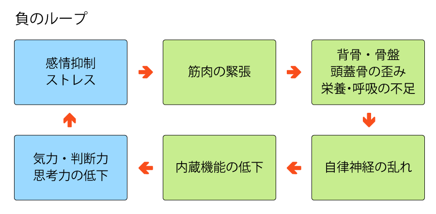 うつになる体の特徴。負のループ