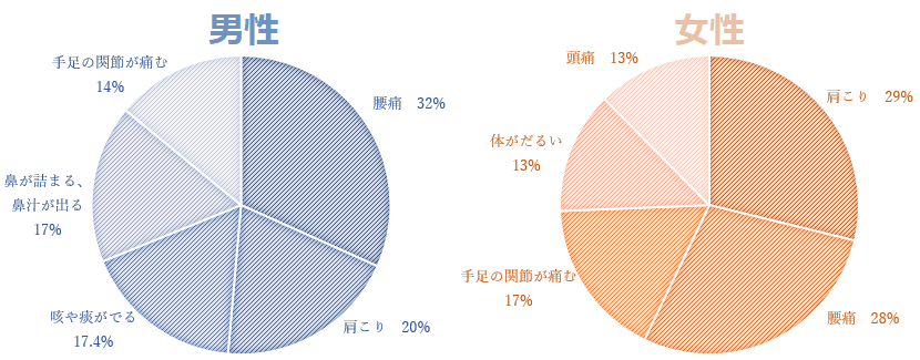 自覚症状の状況